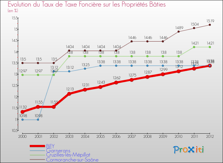 Evolution du taux de la taxe foncière sur le bati pour BEY et les communes proches de 2000 à 2012 Comparaison des taux de taxe foncière sur le bati pour BEY et les communes voisines de 2000 à 2012
