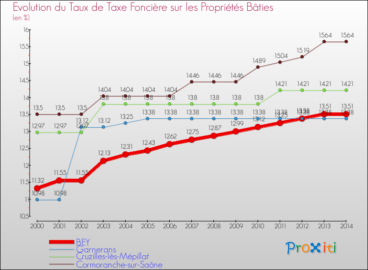 Evolution du taux de la taxe foncière sur le bati pour BEY et les communes proches de 2000 à 2014 Comparaison des taux de taxe foncière sur le bati pour BEY et les communes voisines de 2000 à 2014