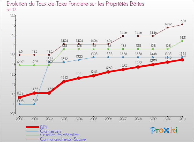 Evolution du taux de la taxe foncière sur le bati pour BEY et les communes proches Comparaison des taux de taxe foncière sur le bati pour BEY et les communes voisines