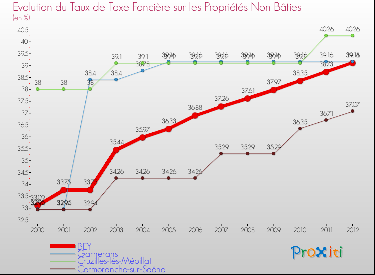 Evolution du taux de la taxe foncière sur les immeubles et terrains non batis pour BEY et les communes proches de 2000 à 2012 Comparaison des taux de la taxe foncière sur les immeubles et terrains non batis pour BEY et les communes voisines de 2000 à 2012