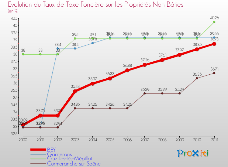 Evolution du taux de la taxe foncière sur les immeubles et terrains non batis pour BEY et les communes proches Comparaison des taux de la taxe foncière sur les immeubles et terrains non batis pour BEY et les communes voisines