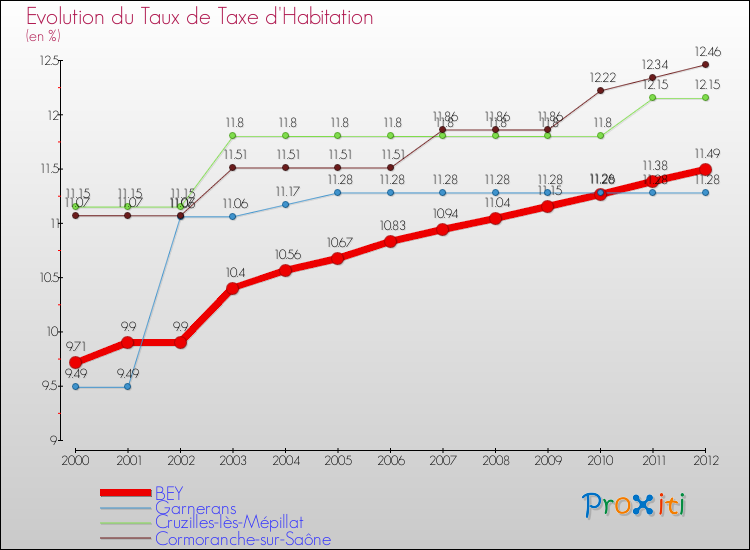 Evolution du taux de la taxe d'habitation pour BEY et les communes proches Comparaison des taux de la taxe d'habitation pour BEY et les communes voisines