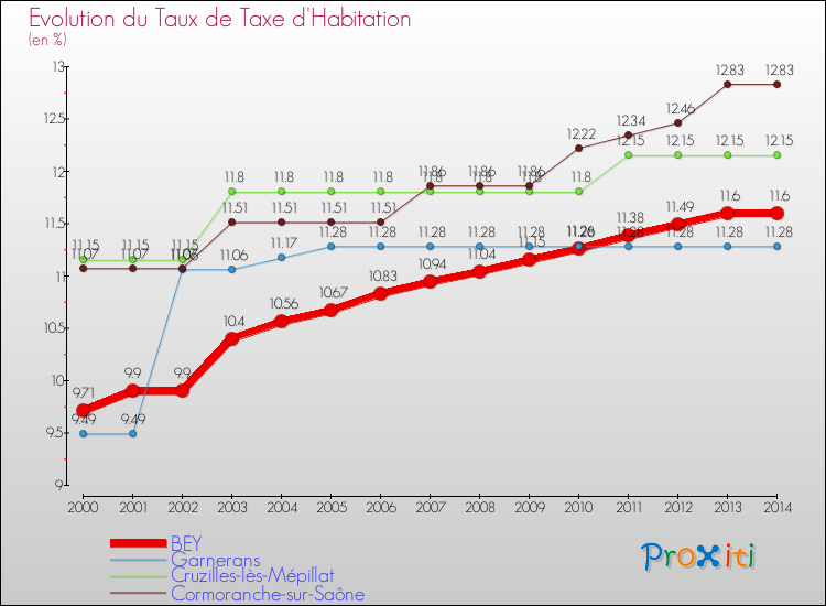 Evolution du taux de la taxe d'habitation pour BEY et les communes proches de 2000 à 2014 Comparaison des taux de la taxe d'habitation pour BEY et les communes voisines de 2000 à 2014