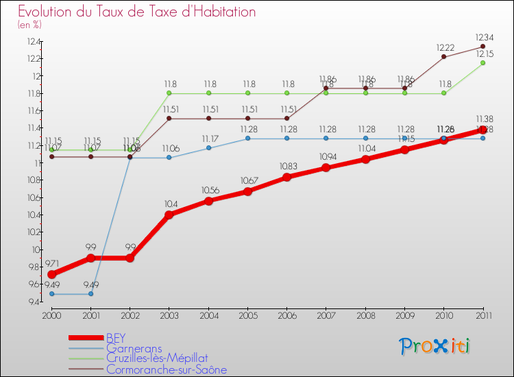 Evolution du taux de la taxe d'habitation pour BEY et les communes proches Comparaison des taux de la taxe d'habitation pour BEY et les communes voisines