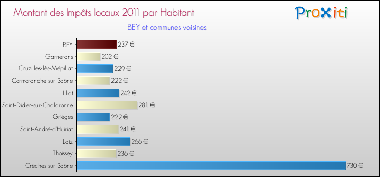 Montant des impôts locaux par Habitant pour BEY et les communes proches Comparaison des impôts locaux par habitant pour BEY et les communes voisines