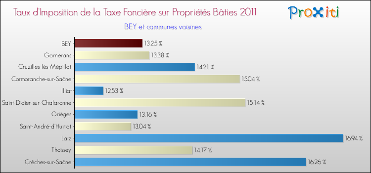 Taux d'imposition de la taxe foncière sur le bati 2011 pour BEY et les communes proches Comparaison des taux d'imposition de la taxe foncière sur le bati 2011 pour BEY et les communes voisines