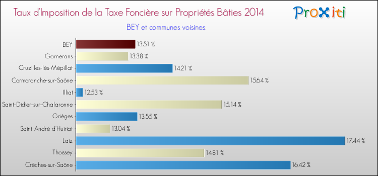 Taux d'imposition de la taxe foncière sur le bati 2014 pour BEY et les communes proches Comparaison des taux d'imposition de la taxe foncière sur le bati 2014 pour BEY et les communes voisines