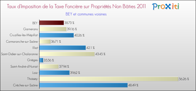 Taux d'imposition de la taxe foncière sur les immeubles et terrains non batis 2011 pour BEY et les communes proches Comparaison des taux d'imposition de la taxe foncière sur les immeubles et terrains non batis 2011 pour BEY et les communes voisines