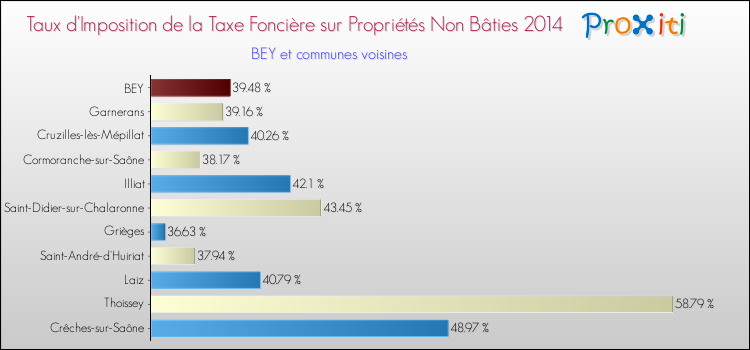 Taux d'imposition de la taxe foncière sur les immeubles et terrains non batis 2014 pour BEY et les communes proches Comparaison des taux d'imposition de la taxe foncière sur les immeubles et terrains non batis 2014 pour BEY et les communes voisines