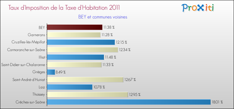 Taux d'imposition de la taxe d'habitation 2011 pour BEY et les communes proches Comparaison des taux d'imposition de la taxe d'habitation 2011 pour BEY et les communes voisines