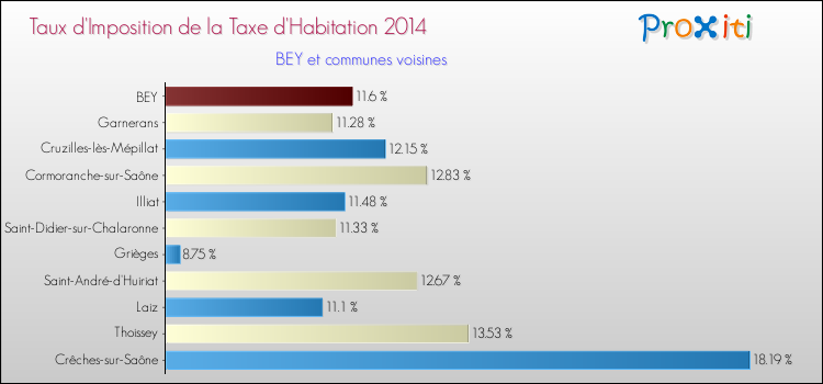 Taux d'imposition de la taxe d'habitation 2014 pour BEY et les communes proches Comparaison des taux d'imposition de la taxe d'habitation 2014 pour BEY et les communes voisines