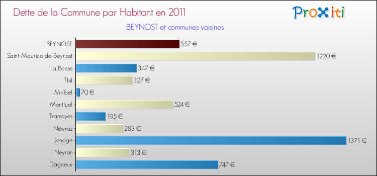 Dette par habitant de la commune en 2011 pour BEYNOST et les communes proches Comparaison de la dette par habitant de la commune en 2011 pour BEYNOST et les communes voisines