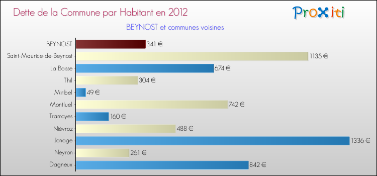 Dette par habitant de la commune en 2012 pour BEYNOST et les communes proches Comparaison de la dette par habitant de la commune en 2012 pour BEYNOST et les communes voisines