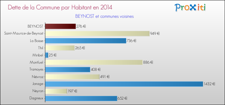 Dette par habitant de la commune en 2014 pour BEYNOST et les communes proches Comparaison de la dette par habitant de la commune en 2014 pour BEYNOST et les communes voisines