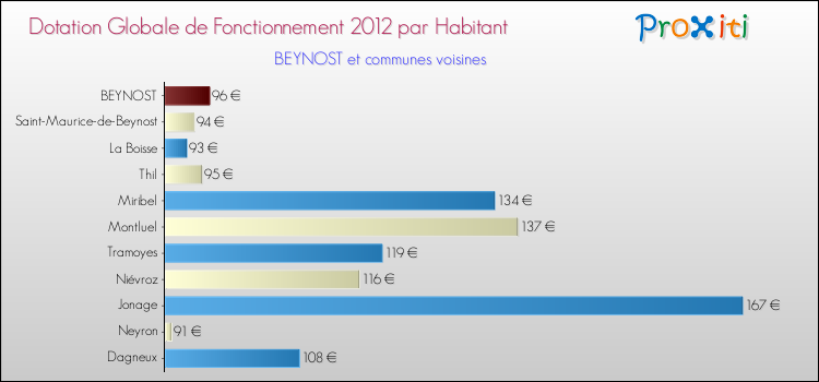 Montant des dotations globales de fonctionnement DGF par Habitant pour BEYNOST et les communes proches Comparaison des des dotations globales de fonctionnement DGF par habitant pour BEYNOST et les communes voisines