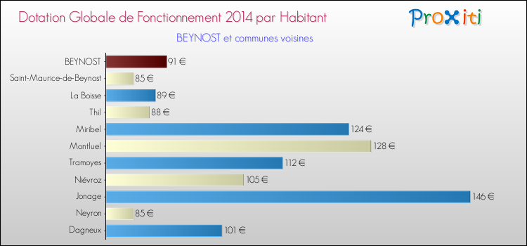 Montant des dotations globales de fonctionnement DGF par Habitant pour BEYNOST et les communes proches en 2014. Comparaison des des dotations globales de fonctionnement DGF par habitant pour BEYNOST et les communes voisines en 2014.