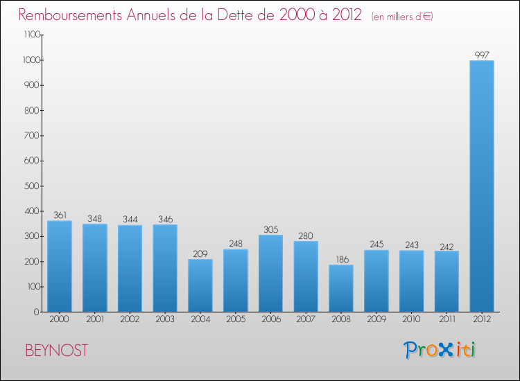 Evolution de l'annuité de la dette pour la commune de BEYNOST de 2000 à 2012 Annuités de la dette pour BEYNOST de 2000 à 2012