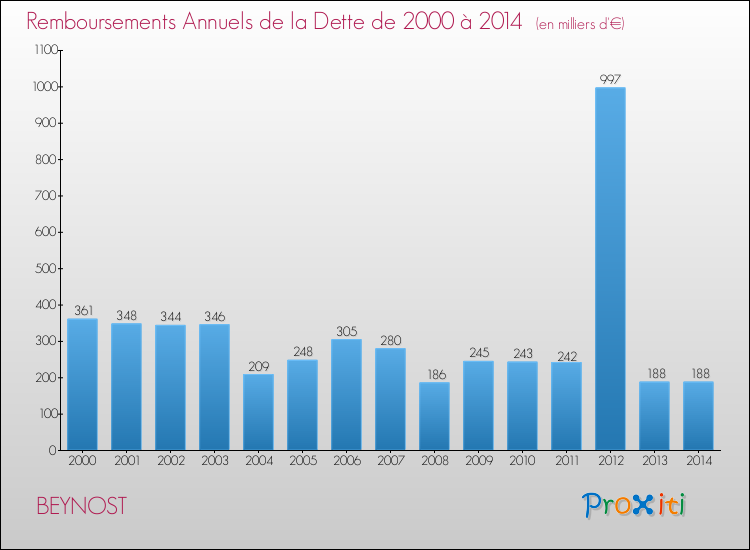 Evolution de l'annuité de la dette pour la commune de BEYNOST de 2000 à 2014 Annuités de la dette pour BEYNOST de 2000 à 2014