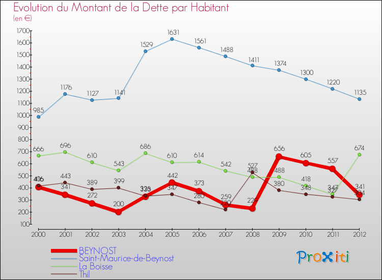 Evolution de la dette par habitant pour la commune de BEYNOST et les communes proches de 2000 à 2012 Comparaison de la dette par habitant pour BEYNOST et les communes voisines de 2000 à 2012