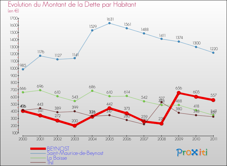 Evolution de la dette par habitant pour la commune de BEYNOST et les communes proches Comparaison de la dette par habitant pour BEYNOST et les communes voisines