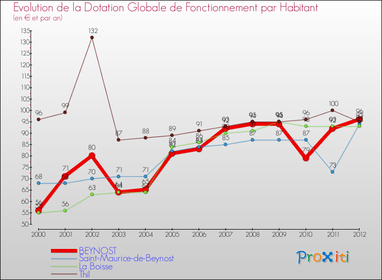 Evolution et montant de la dotation globale de fonctionnement par Habitant pour BEYNOST et les communes proches Comparaison des dotations globales de fonctionnement par habitant pour BEYNOST et les communes voisines