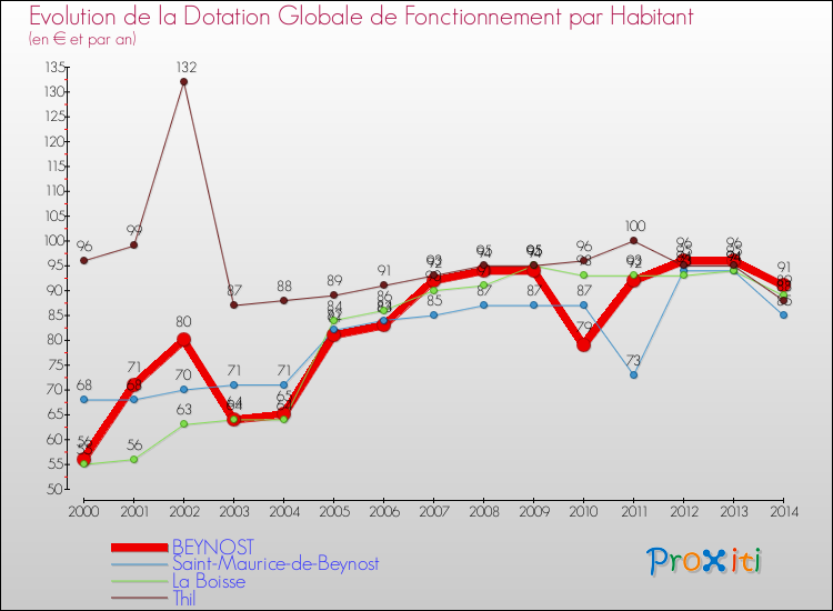 Evolution et montant de la dotation globale de fonctionnement par Habitant pour BEYNOST et les communes proches de 2000 à 2014. Comparaison des dotations globales de fonctionnement par habitant pour BEYNOST et les communes voisines de 2000 à 2014.