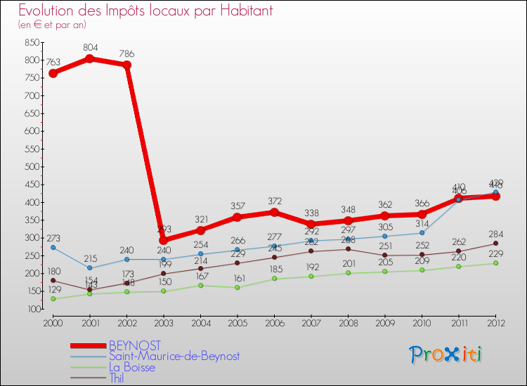 Evolution et montant des impôts locaux par Habitant pour BEYNOST et les communes proches Comparaison des impôts locaux par habitant pour BEYNOST et les communes voisines
