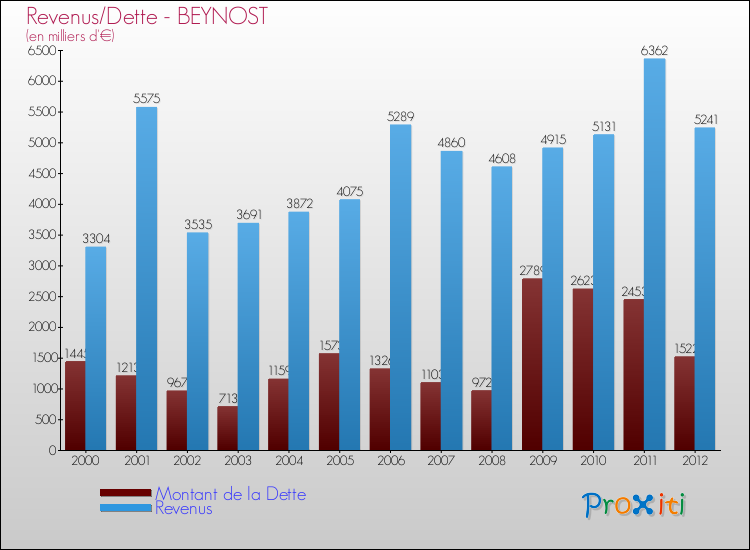 Evolution comparée de la dette et des revenus pour la commune de BEYNOST de 2000 à 2012 Comparaison de la dette et des revenus pour BEYNOST de 2000 à 2012
