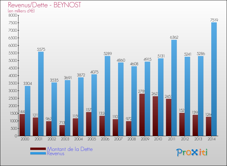 Evolution comparée de la dette et des revenus pour la commune de BEYNOST de 2000 à 2014 Comparaison de la dette et des revenus pour BEYNOST de 2000 à 2014