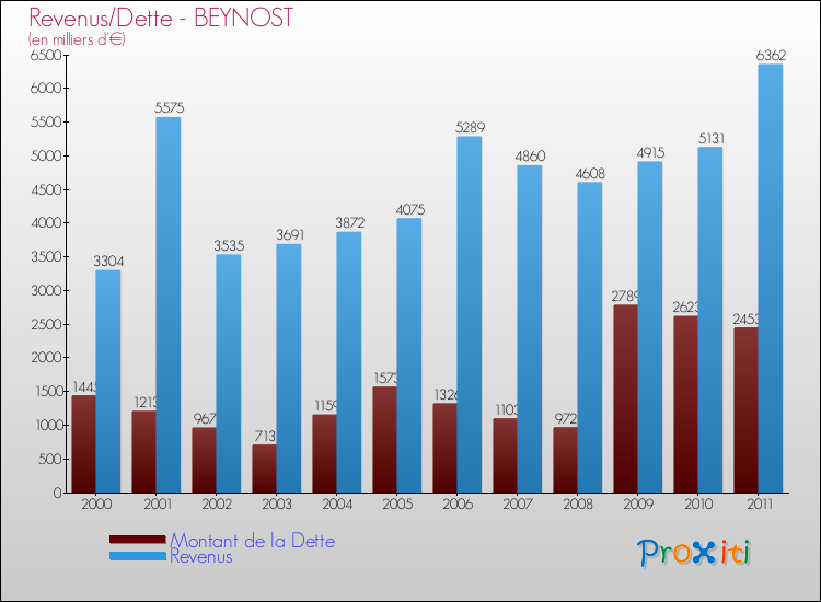 Evolution comparée de la dette et des revenus pour la commune de BEYNOST de 2000 à 2011 Comparaison de la dette et des revenus pour BEYNOST de 2000 à 2011