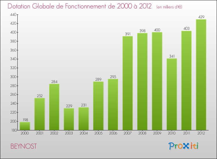 Evolution du montant de la Dotation Globale de Fonctionnement pour la commune de BEYNOST de 2000 à 2012 Evolution du montant de la Dotation Globale de Fonctionnement pour BEYNOST de 2000 à 2012