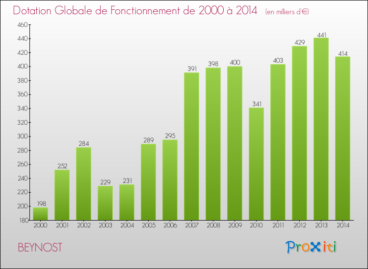 Evolution du montant de la Dotation Globale de Fonctionnement pour la commune de BEYNOST de 2000 à 2014 Evolution du montant de la Dotation Globale de Fonctionnement pour BEYNOST de 2000 à 2014