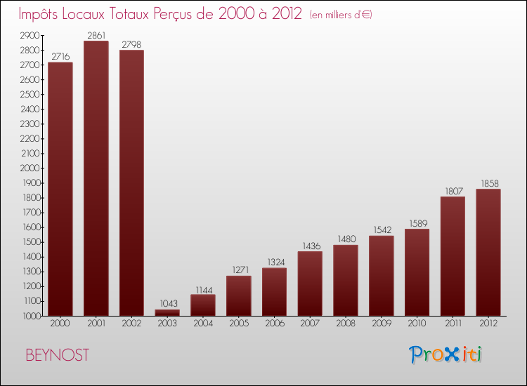 Evolution des Impôts Locaux pour la commune de BEYNOST de 2000 à 2012 Evolution des Impôts Locaux pour BEYNOST de 2000 à 2012