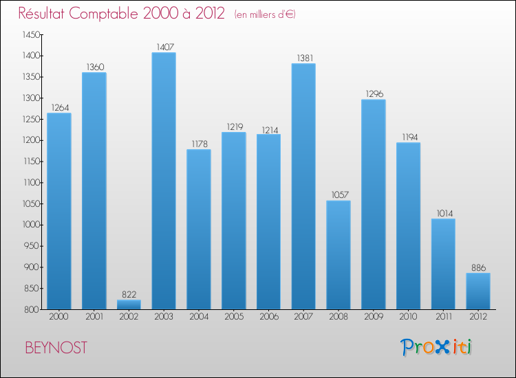 Evolution du résultat comptable pour la commune de BEYNOST de 2000 à 2012 Evolution du résultat comptable pour BEYNOST de 2000 à 2012