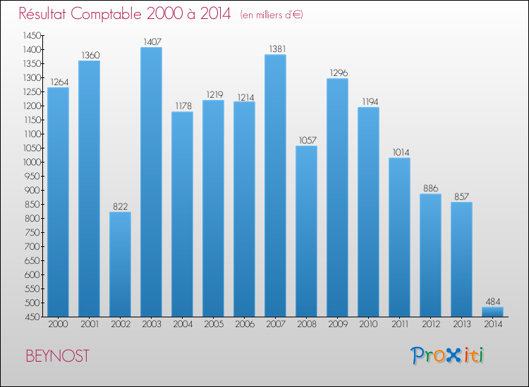 Evolution du résultat comptable pour la commune de BEYNOST de 2000 à 2014 Evolution du résultat comptable pour BEYNOST de 2000 à 2014