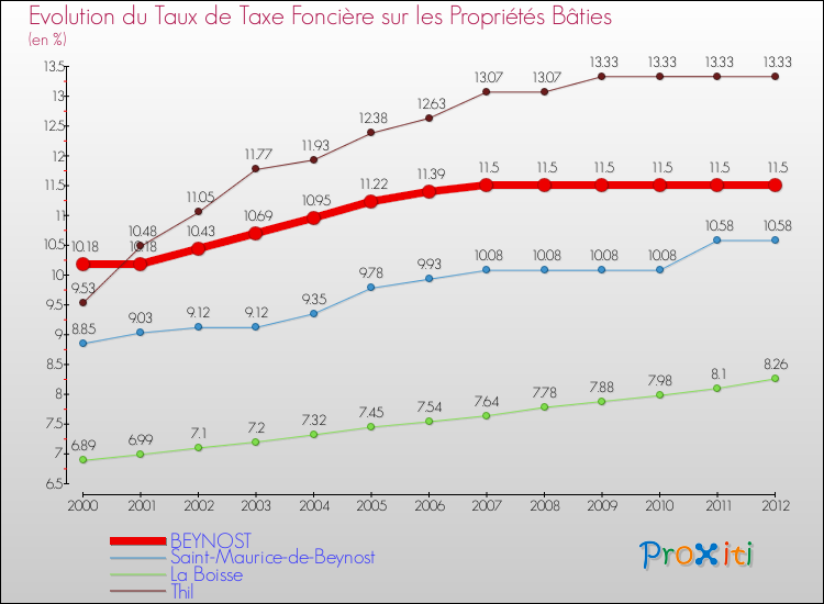 Evolution du taux de la taxe foncière sur le bati pour BEYNOST et les communes proches de 2000 à 2012 Comparaison des taux de taxe foncière sur le bati pour BEYNOST et les communes voisines de 2000 à 2012