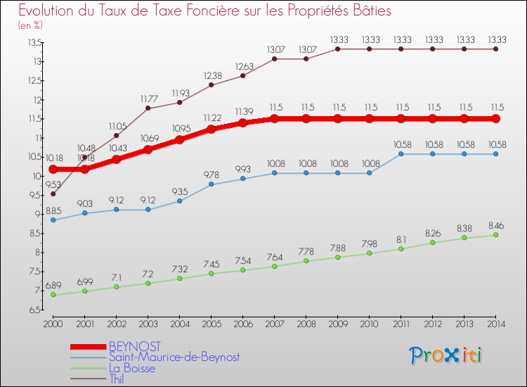 Evolution du taux de la taxe foncière sur le bati pour BEYNOST et les communes proches de 2000 à 2014 Comparaison des taux de taxe foncière sur le bati pour BEYNOST et les communes voisines de 2000 à 2014