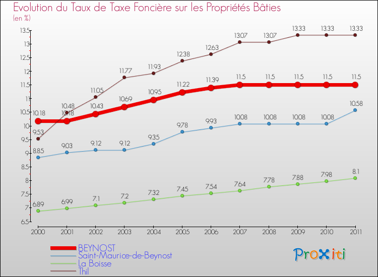 Evolution du taux de la taxe foncière sur le bati pour BEYNOST et les communes proches Comparaison des taux de taxe foncière sur le bati pour BEYNOST et les communes voisines