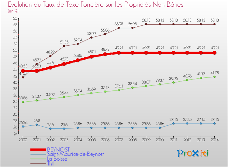 Evolution du taux de la taxe foncière sur les immeubles et terrains non batis pour BEYNOST et les communes proches de 2000 à 2014 Comparaison des taux de la taxe foncière sur les immeubles et terrains non batis pour BEYNOST et les communes voisines de 2000 à 2014