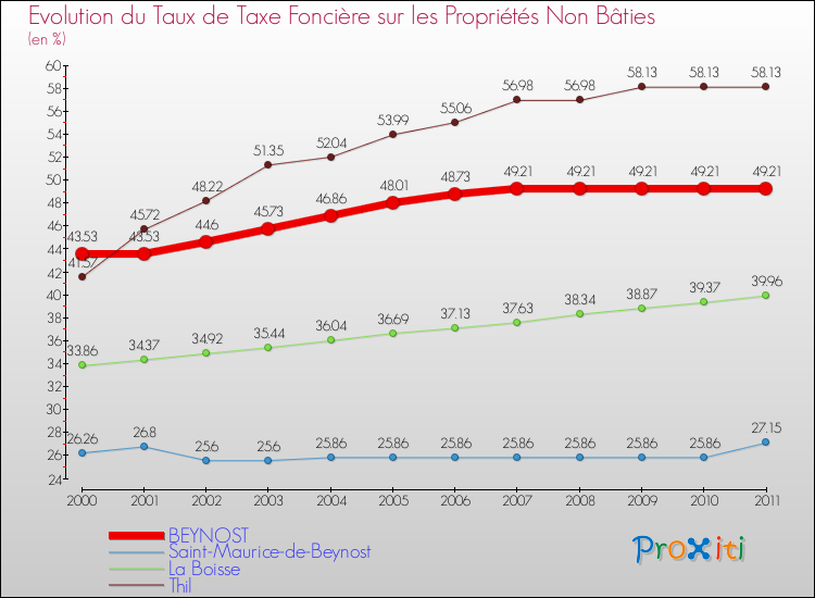 Evolution du taux de la taxe foncière sur les immeubles et terrains non batis pour BEYNOST et les communes proches Comparaison des taux de la taxe foncière sur les immeubles et terrains non batis pour BEYNOST et les communes voisines