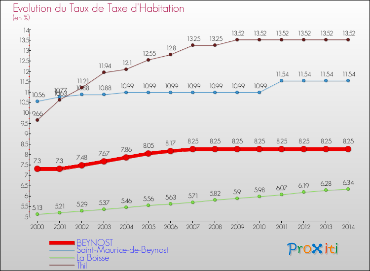 Evolution du taux de la taxe d'habitation pour BEYNOST et les communes proches de 2000 à 2014 Comparaison des taux de la taxe d'habitation pour BEYNOST et les communes voisines de 2000 à 2014