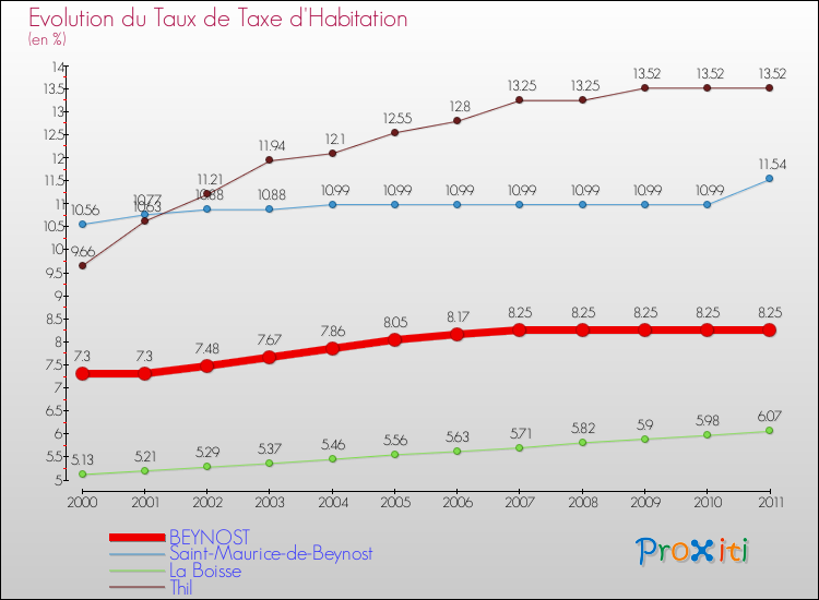 Evolution du taux de la taxe d'habitation pour BEYNOST et les communes proches Comparaison des taux de la taxe d'habitation pour BEYNOST et les communes voisines