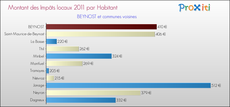 Montant des impôts locaux par Habitant pour BEYNOST et les communes proches Comparaison des impôts locaux par habitant pour BEYNOST et les communes voisines