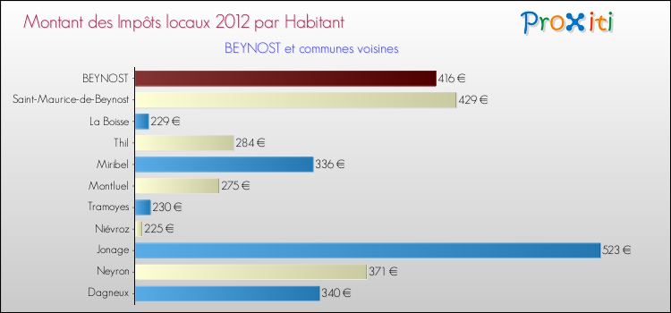 Montant des impôts locaux par Habitant pour BEYNOST et les communes proches Comparaison des impôts locaux par habitant pour BEYNOST et les communes voisines