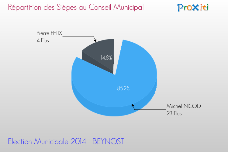 Répartition des élus au conseil municipal entre les listes à l'issue du 1er Tour des Elections Municipales 2014 de la commune de BEYNOST Elections Municipales 2014 - Répartition des élus au conseil municipal entre les listes à l'issue du 1er Tour pour la commune de BEYNOST