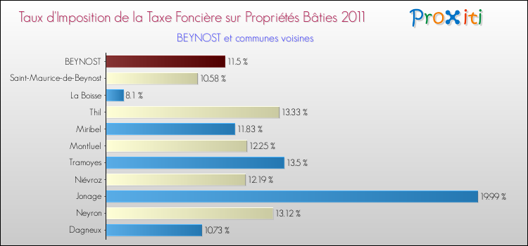 Taux d'imposition de la taxe foncière sur le bati 2011 pour BEYNOST et les communes proches Comparaison des taux d'imposition de la taxe foncière sur le bati 2011 pour BEYNOST et les communes voisines