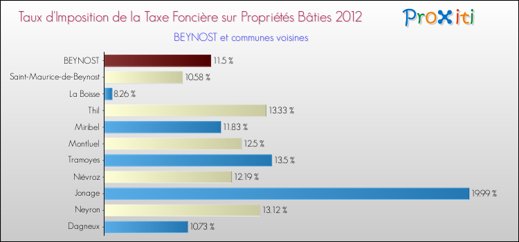 Taux d'imposition de la taxe foncière sur le bati 2012 pour BEYNOST et les communes proches Comparaison des taux d'imposition de la taxe foncière sur le bati 2012 pour BEYNOST et les communes voisines