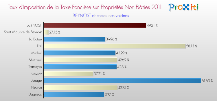 Taux d'imposition de la taxe foncière sur les immeubles et terrains non batis 2011 pour BEYNOST et les communes proches Comparaison des taux d'imposition de la taxe foncière sur les immeubles et terrains non batis 2011 pour BEYNOST et les communes voisines
