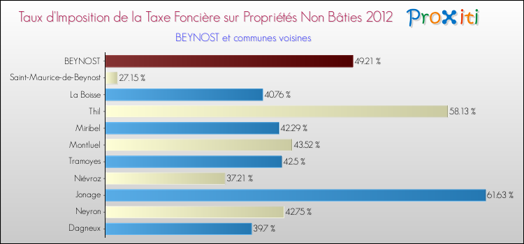Taux d'imposition de la taxe foncière sur les immeubles et terrains non batis 2012 pour BEYNOST et les communes proches Comparaison des taux d'imposition de la taxe foncière sur les immeubles et terrains non batis 2012 pour BEYNOST et les communes voisines