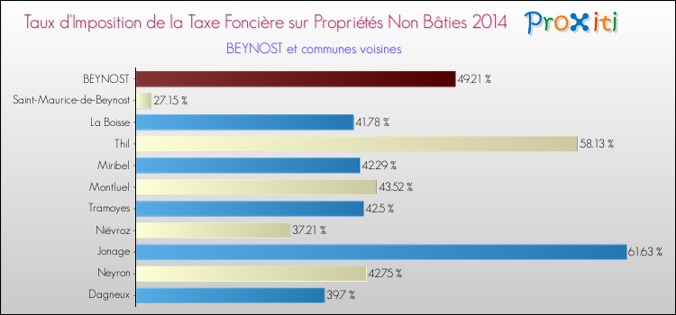 Taux d'imposition de la taxe foncière sur les immeubles et terrains non batis 2014 pour BEYNOST et les communes proches Comparaison des taux d'imposition de la taxe foncière sur les immeubles et terrains non batis 2014 pour BEYNOST et les communes voisines